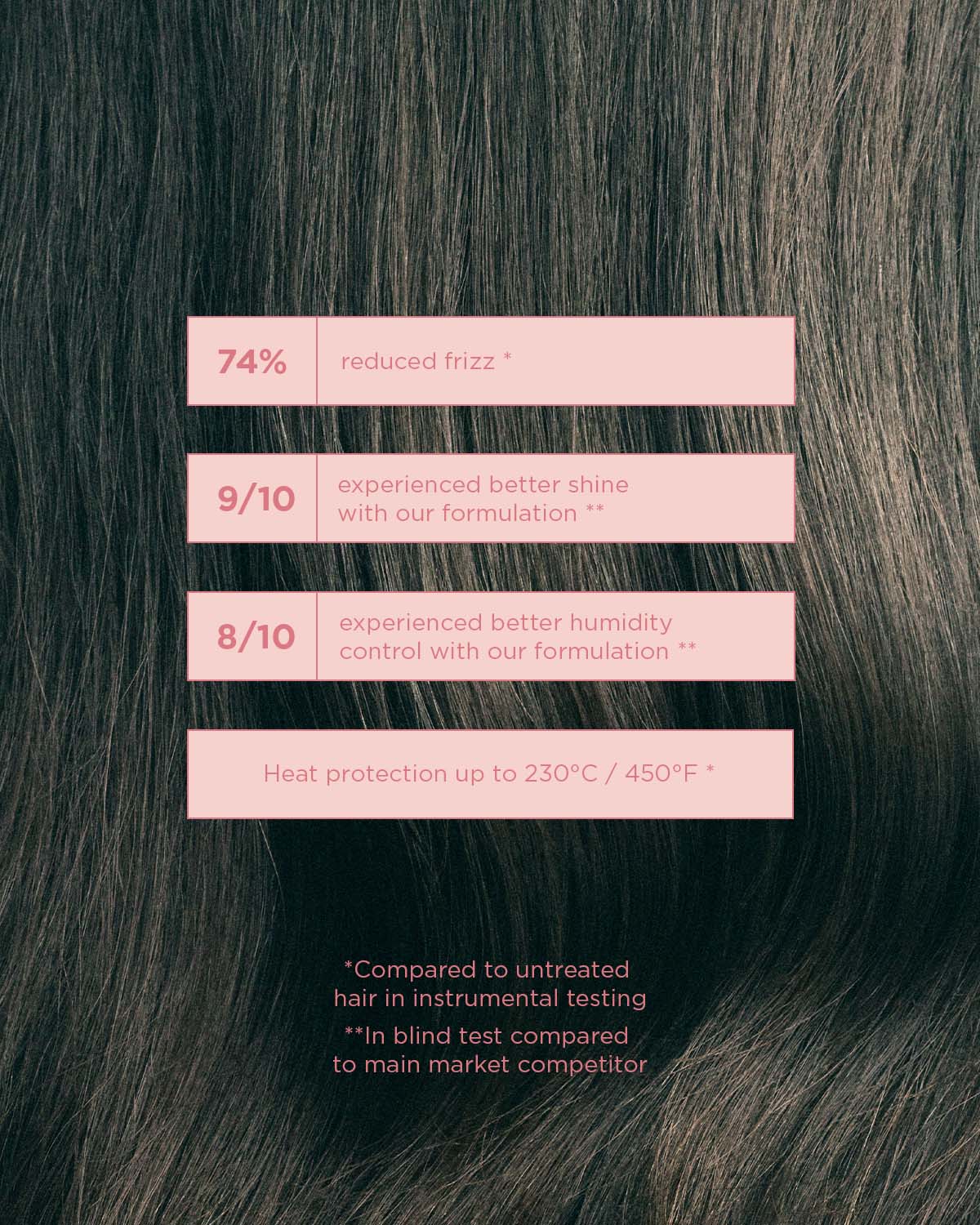 Text overlay on hair showing Gloss Coat performance