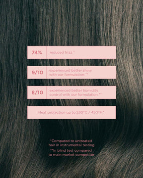 Text overlay on hair showing Gloss Coat performance